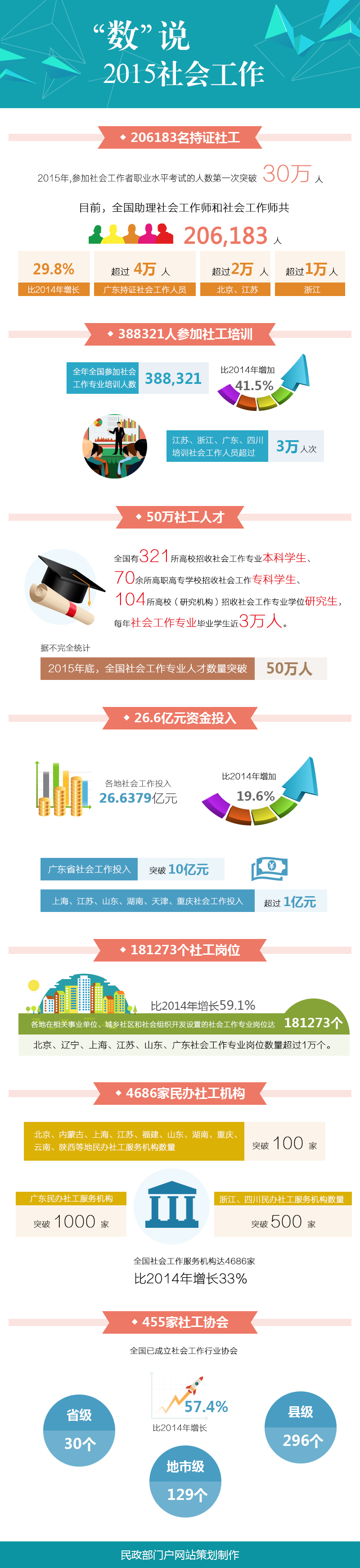 图解：“数”说2015社会工作.jpg