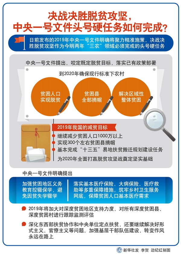 /ueditor/image/2019/02/21/83b121a9d0662f6c4841c573881b392f.jpg 决战决胜脱贫攻坚,中央一号文件头号硬任务如何完成?.jpg