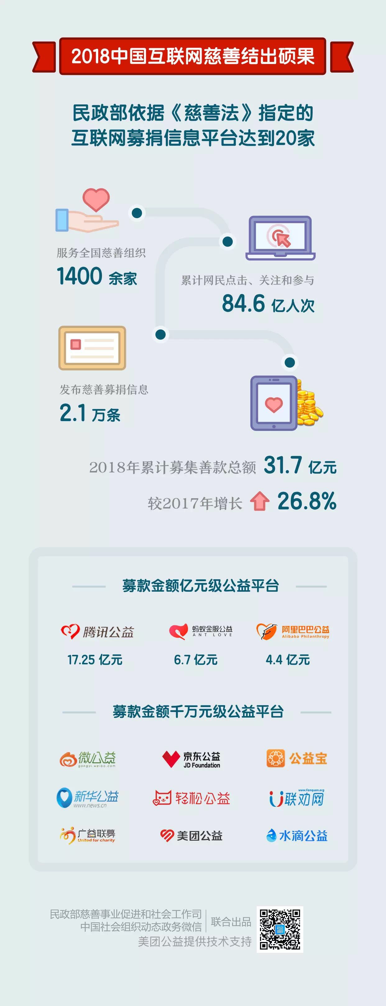 2018年，84.6亿人次参与互联网慈善.jpg