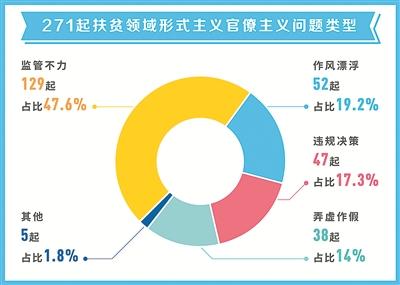 271起扶贫领域曝光案例分析：基层单位多发.jpg