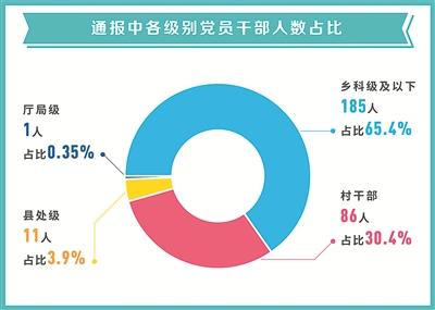 271起扶贫领域曝光案例分析：基层单位多发 1.jpg