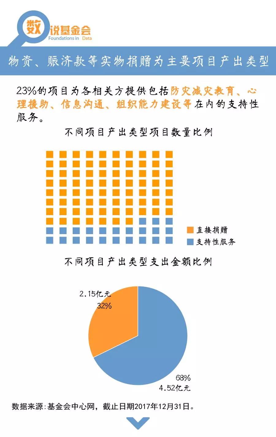 数说基金会：防灾减灾救灾项目知多少6.jpg