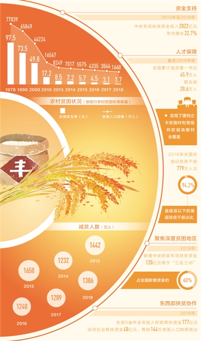 中国农村贫困发生率降至1.7%.jpg