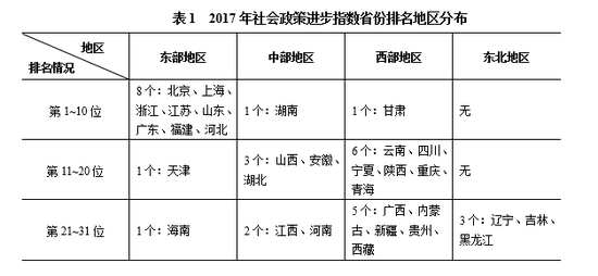 中国公益研究院“社会政策进步指数(2019)”发布.png