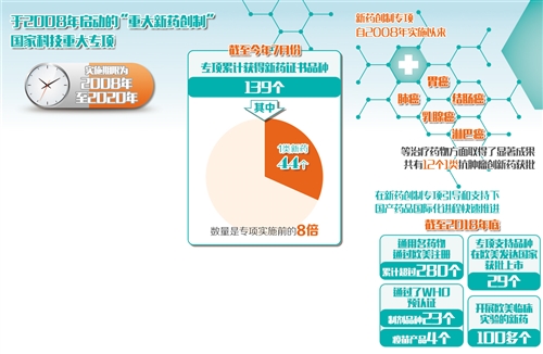 重大新药创制成果发布，解决百姓用药难题.jpg