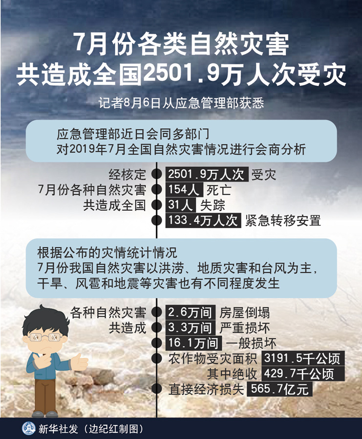 7月份各类自然灾害共造成全国2501.9万人次受灾.jpg